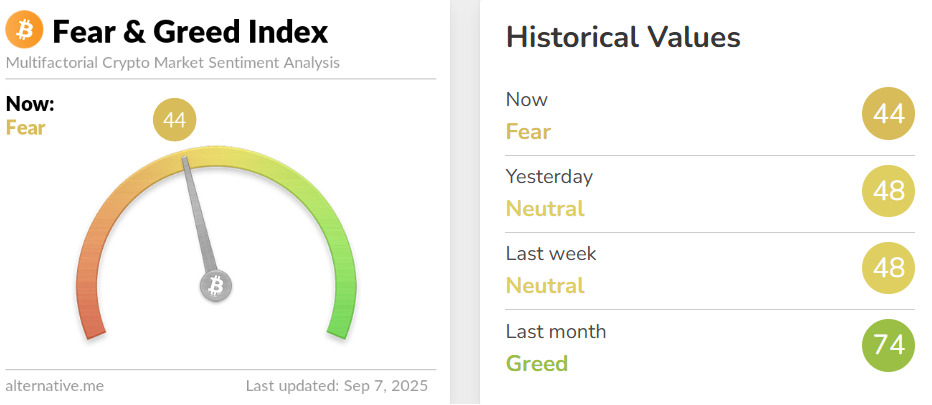Fear and greed index signaling fear for the first time in months.
