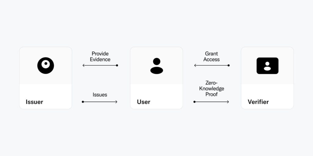 A sketch from WLD whitepaper showing how it operates between Issuer, User and Verifier.