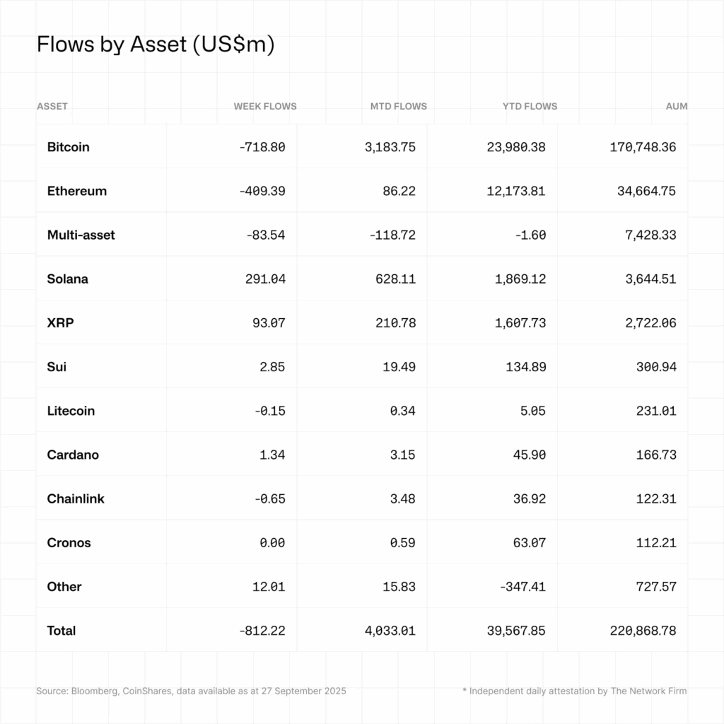 Bitcoin: -$718.86 million outflow