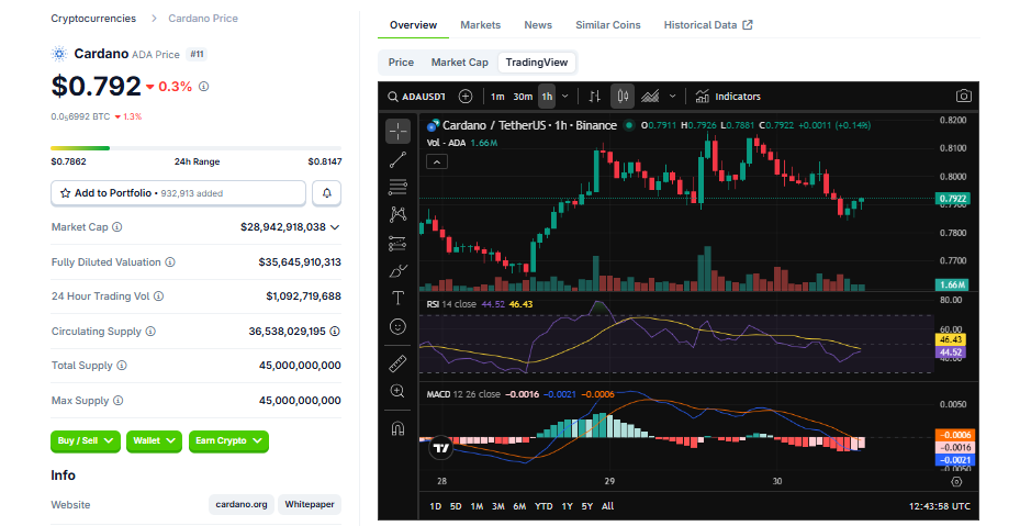 Cardano Trading Price