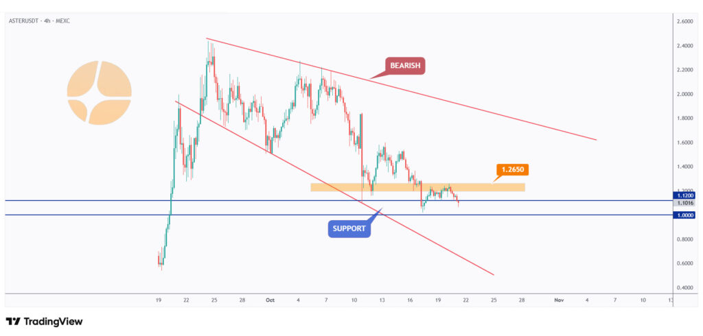 ASTER 4h chart rejecting a strong support at $1.265.
