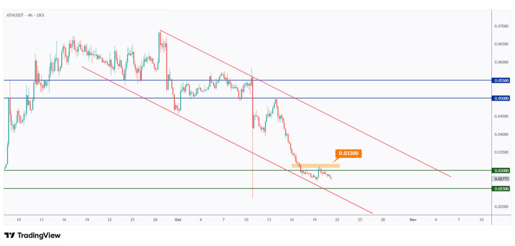ATH 4h chart showing the last major high at $0.032 that we need a break above for the bulls to take over.