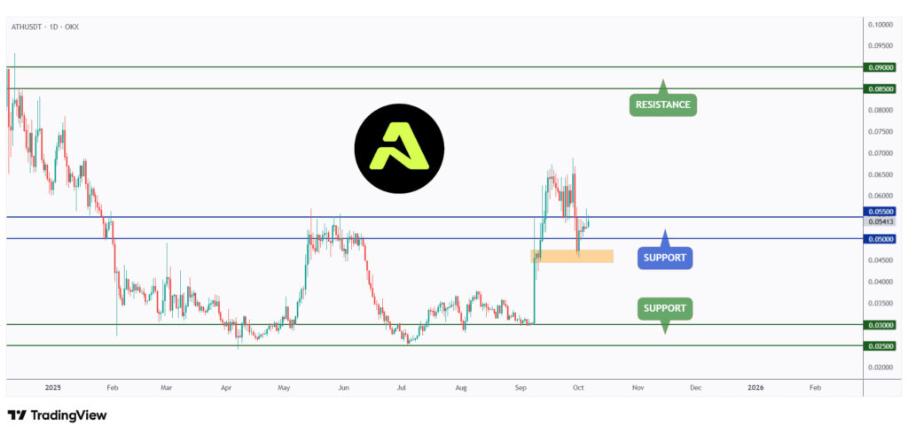 ATH daily chart rejecting a strong support at $0.05.