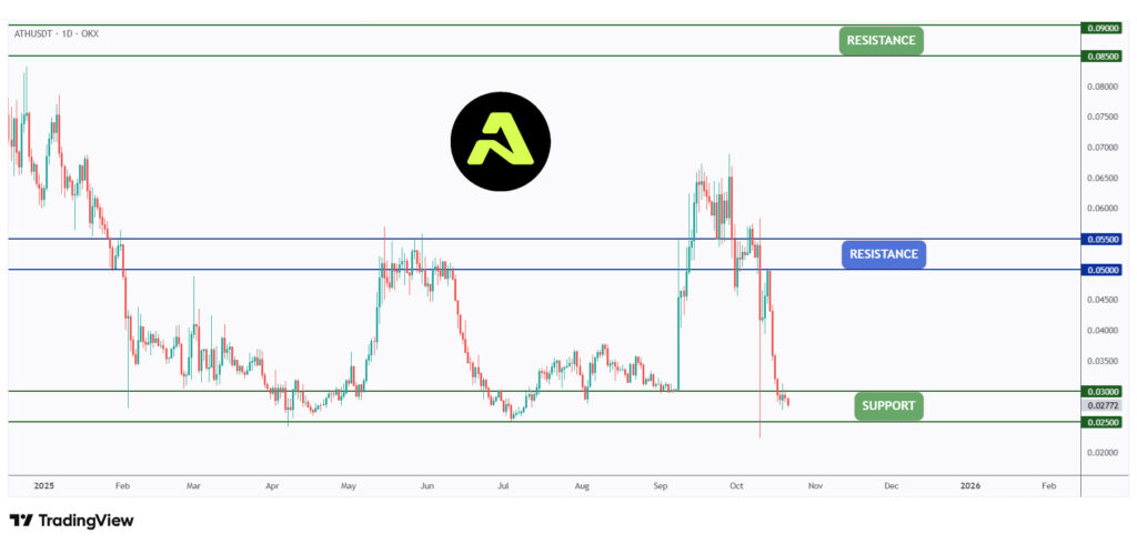 ATH daily chart rejecting a strong support at $0.03.