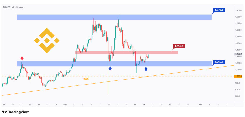 BNB 4h chart rejecting a strong support at $1,100.