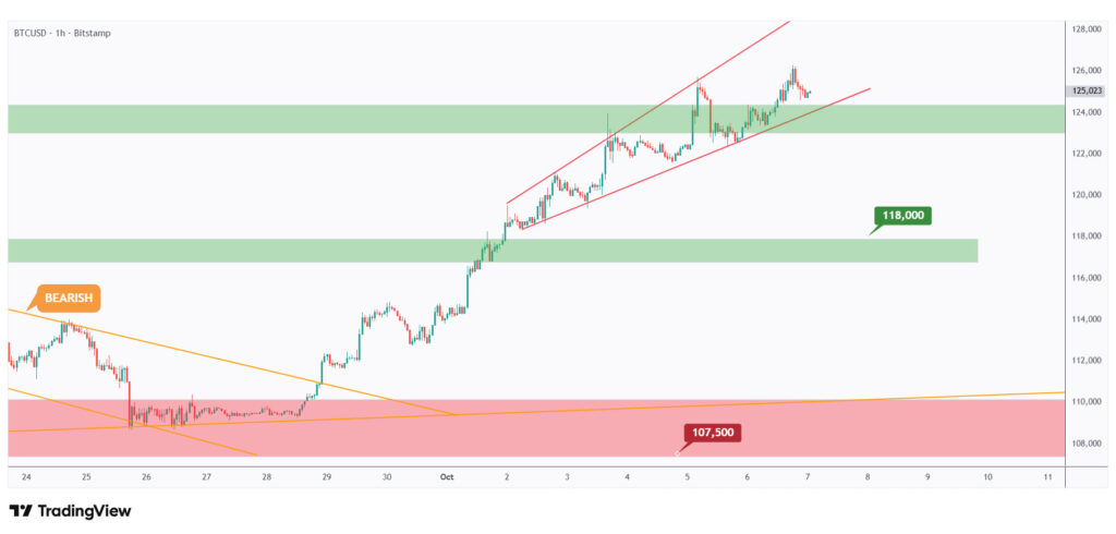 BTC 1h chart overall bullish trading within a rising channel.