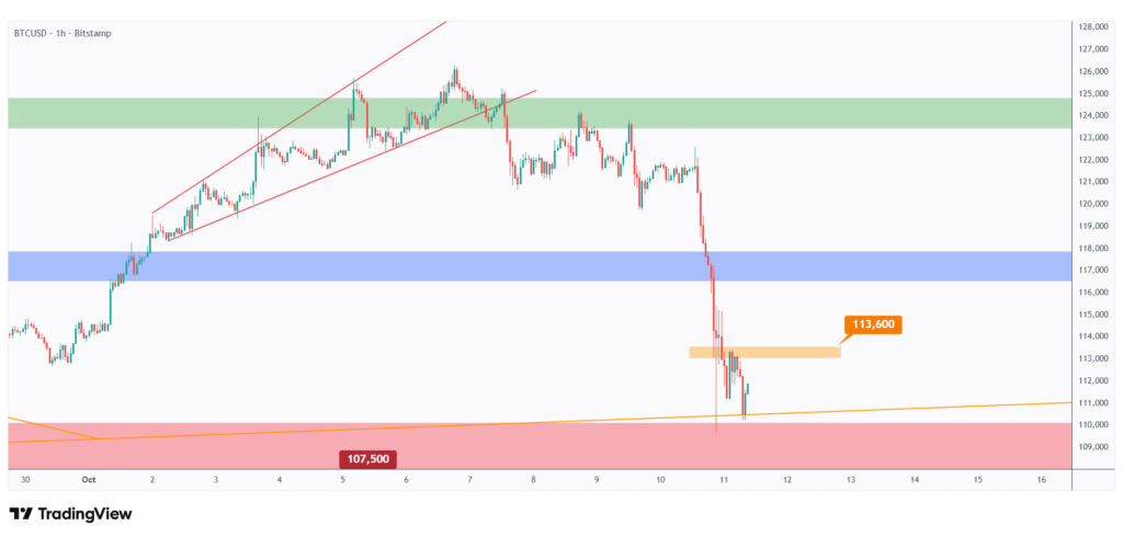 BTC 1h chart showing the last high at $113,600 that we need a break above for the bulls to take over.