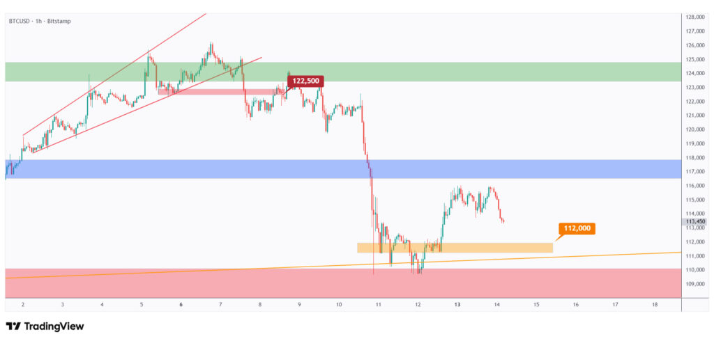 BTC 1h retesting a demand zone