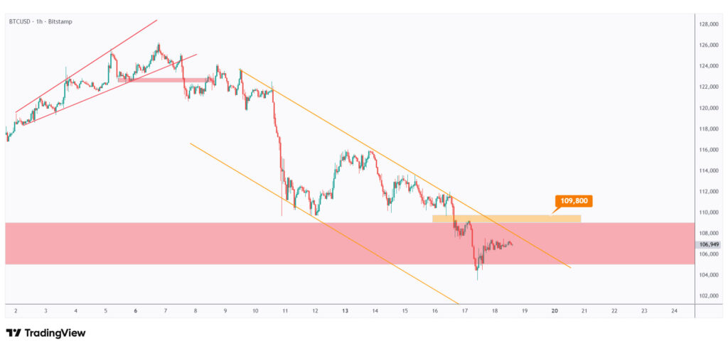 BTC 1h chart showing the last major high at $109,800 that we need a break above for the bulls to take over.