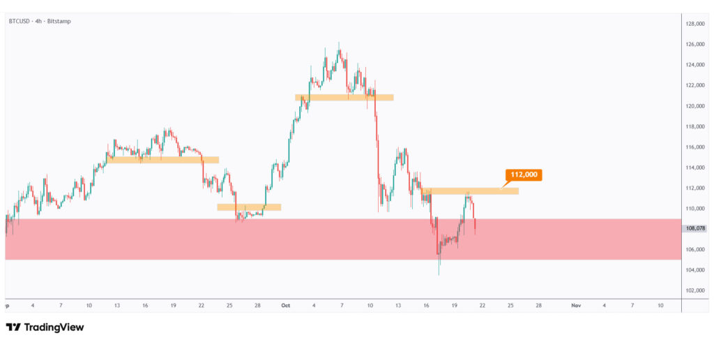 BTC 4h chart showing the last major high at $112,000 that we need a break above for the bulls to take over.