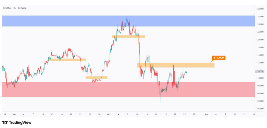 BTC 4h chart showing the last major high at $114,000 that we need a break above for the bulls to take over.