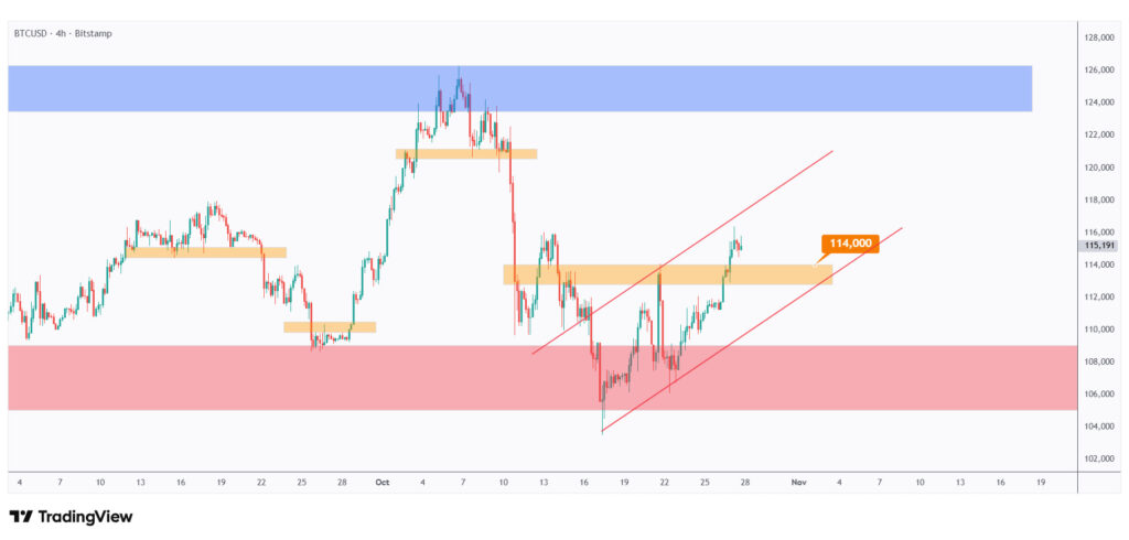BTC 4h chart overall bullish trading within a rising channel.