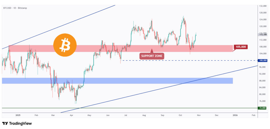 BTC daily chart overall bullish as long as it holds above the $105,000 mark.