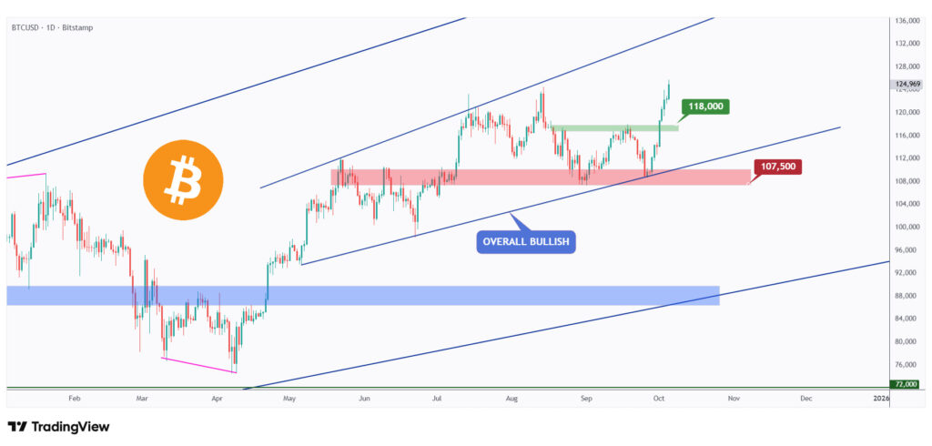 BTC daily chart overall bullish as long as it is trading above the $118,000 structure.