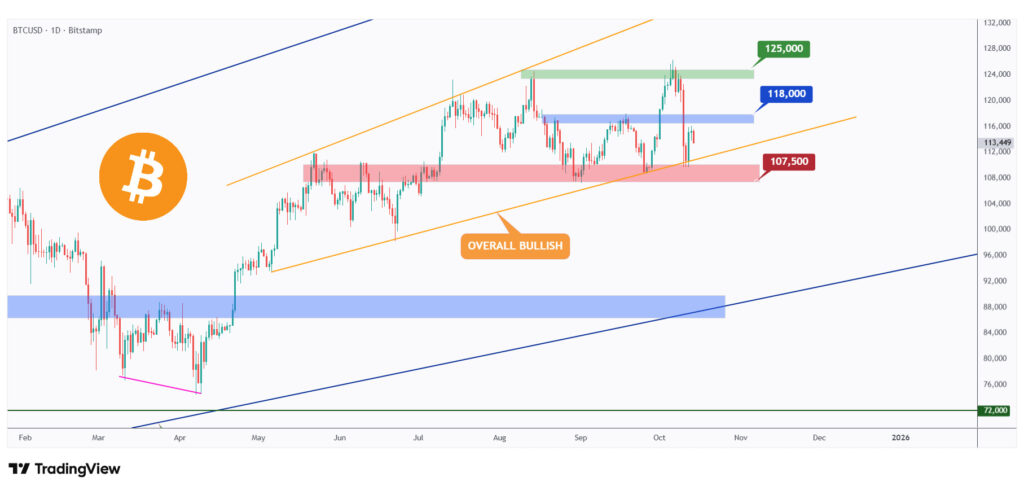 BTC daily chart overall bullish as long as it is above $107,500.
