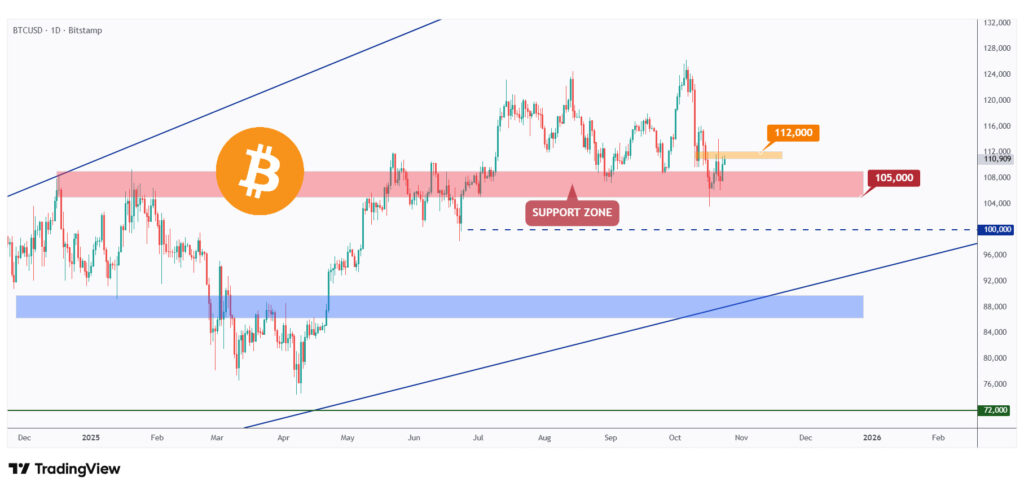 BTC daily chart overall bullish as long as the $105,000 support holds.