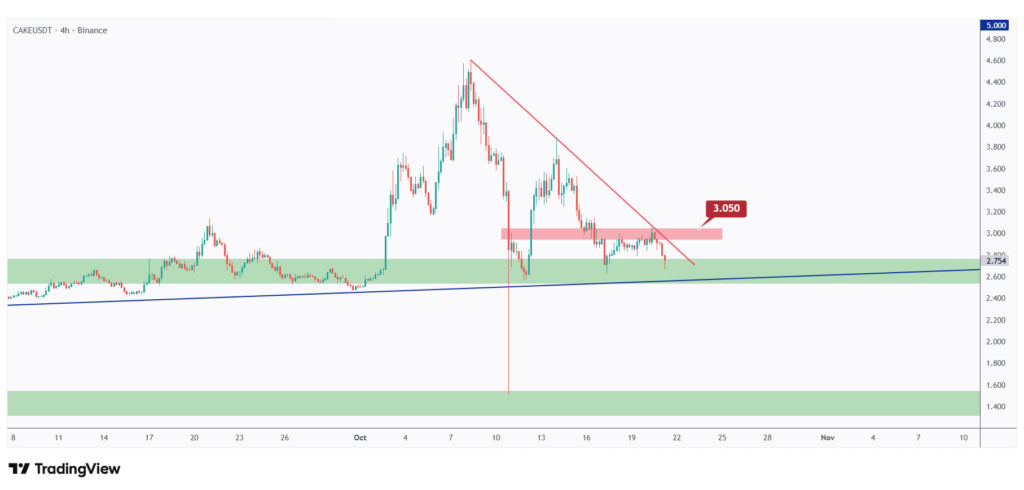 CAKE 4h chart showing the last major high at $3.05 that we need a break above for the bulls to take over.