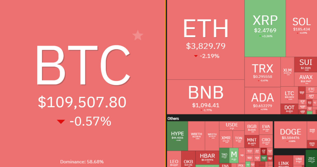 7 days crypto heatmap showing overall bearish sentiment with BTC down by 0.5% and ETH by over 2%.