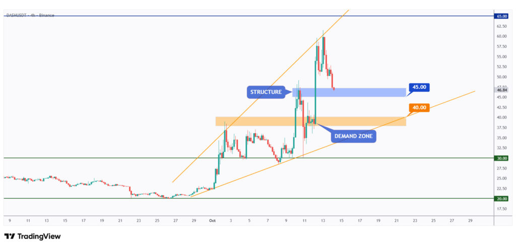 DASH 4h chart overall bullish as long as it holds above $45.