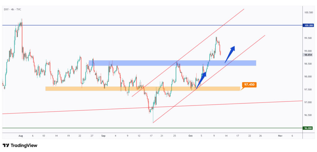 DXY 4h chart overall bullish trading within a rising channel.