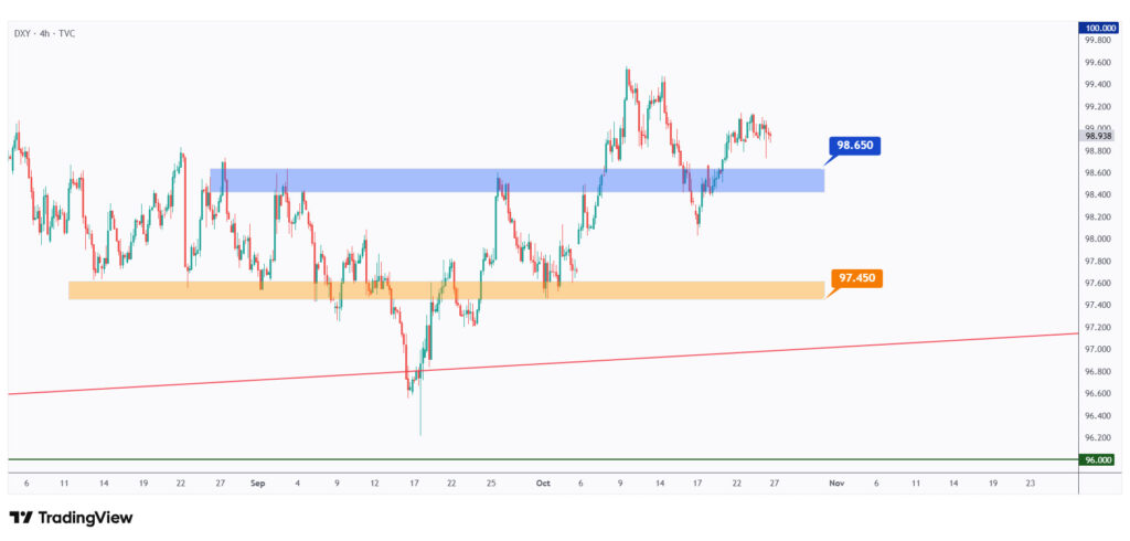 DXY 4h chart overall bullish as long as it trades above the $98.5 structure.