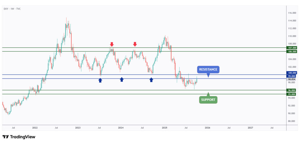 DXY weekly chart rejecting the $99 - $100 resistance.