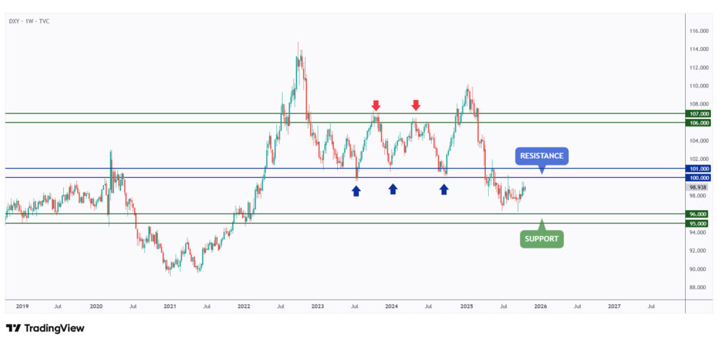 DXY weekly chart trading within a range and currently retesting its upper bound at $100.