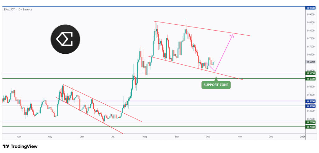 ENA daily chart rejecting the $0.5 round number.