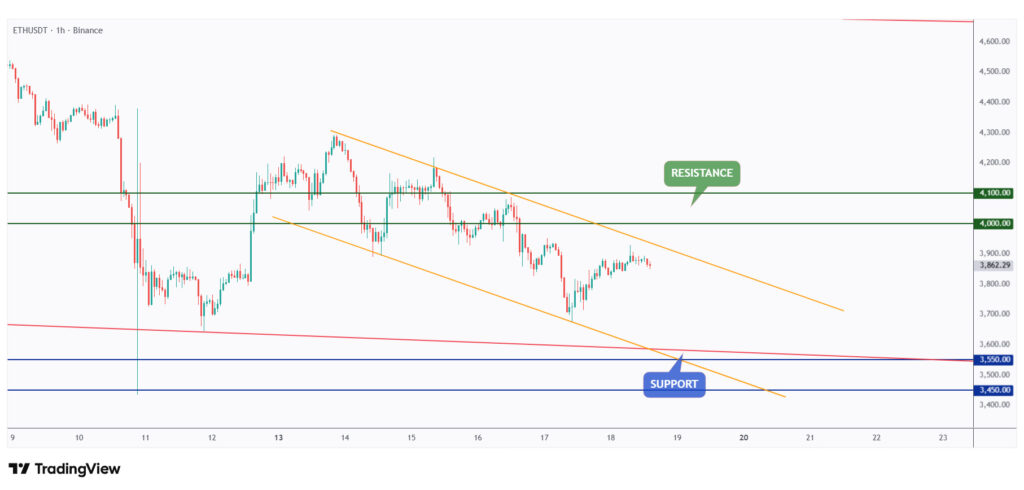 ETH 1h chart overall bearish trading within a falling channel below $4,000.