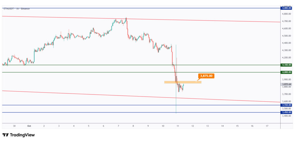 ETH 1h chart showing the last high at $3,875 that we need a break above for the bulls to take over.