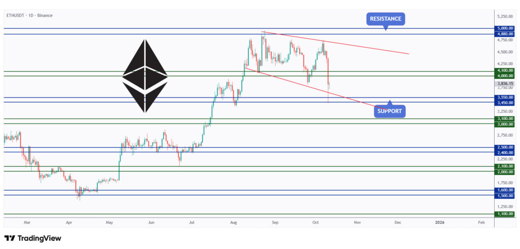 ETH daily chart rejecting the lower bound of its falling channel.