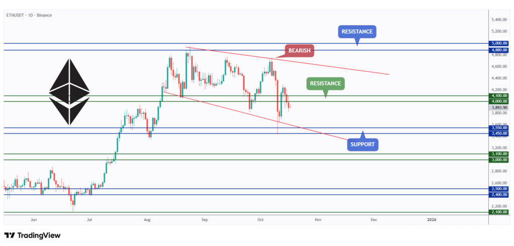ETH daily chart overall bearish as long as it trades below the $4,000 mark.