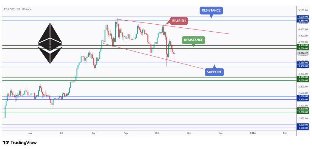 ETH daily chart overall bearish as long as it trades below the $4,000 mark.