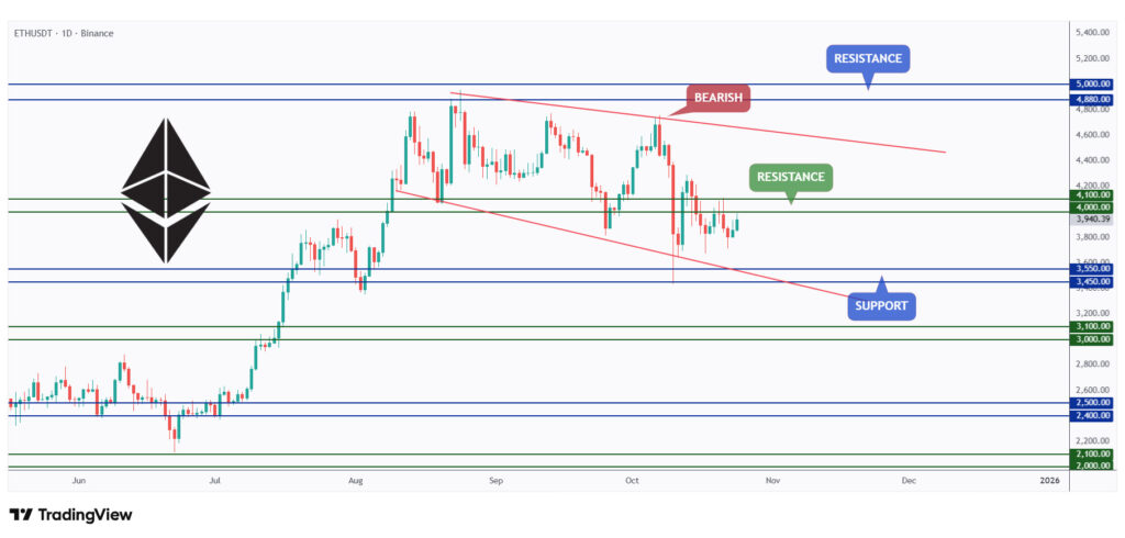 ETH daily chart overall bearish as long as the $4,100 resistance level holds.