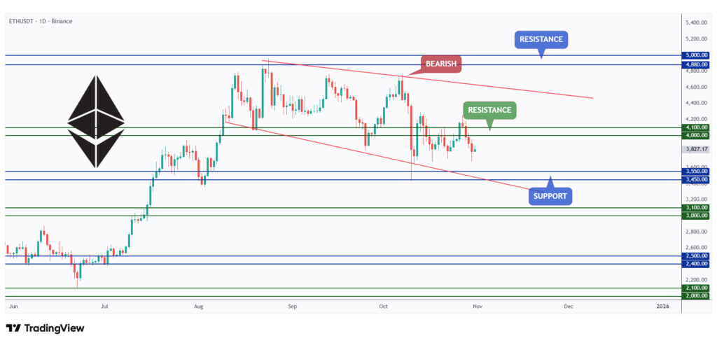ETH daily chart trading within a range between $3,500 and $4,000.