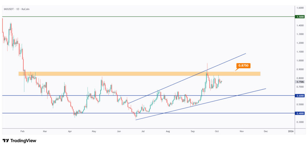 IMX daily chart overall bullish trading within a rising channel.