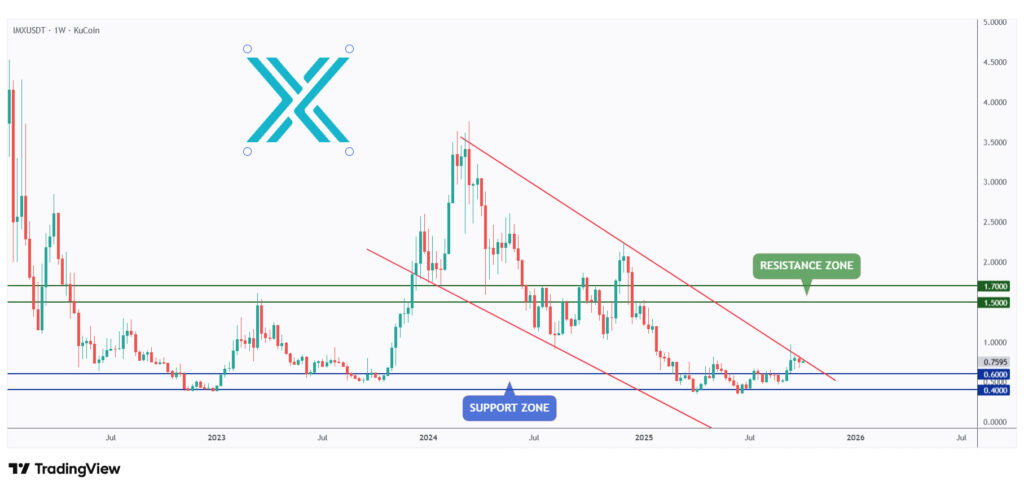 IMX rejecting the $0.5 round number and support.