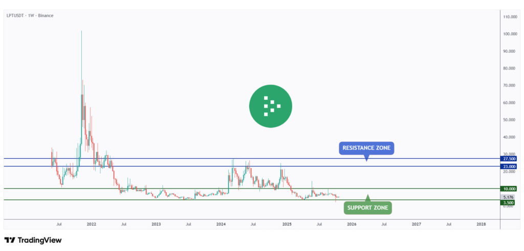 LPT weekly chart holding above the $3.5 support level.