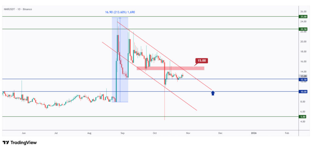 NMR daily chart overall bearish as long as it trades below the $15 structure.