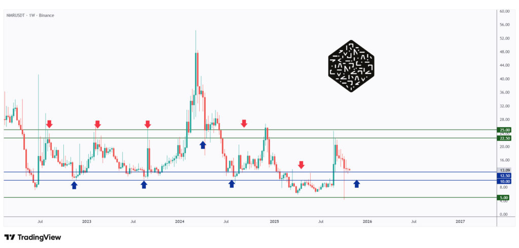 NMR weekly chart rejecting a strong support at $10.