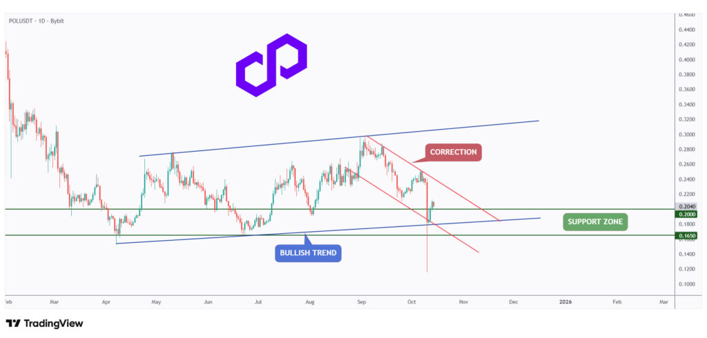 POL daily chart rejecting the lower bound of its rising channel.