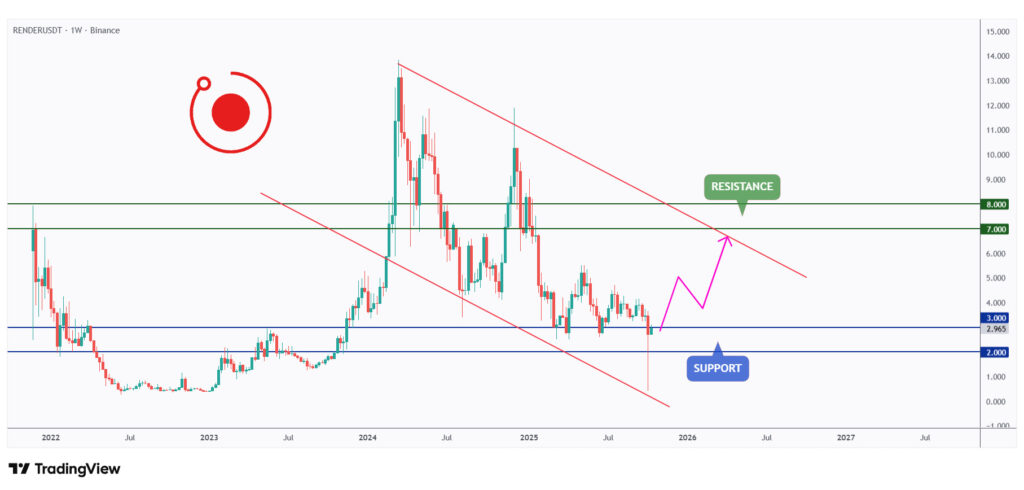 RENDER weekly chart rejection a strong support at $2.