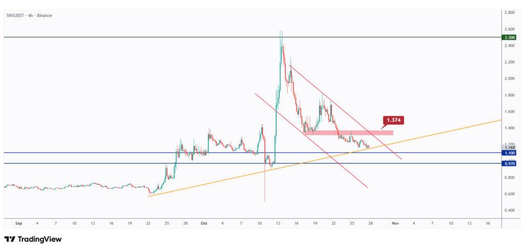 SNX 4h chart showing the last major high at $1.374 that we need a break above for the bulls to take over.