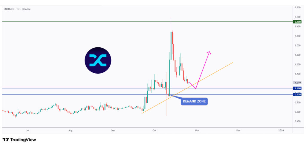 SNX daily chart overall bullish as long as it holds above the $1 mark.