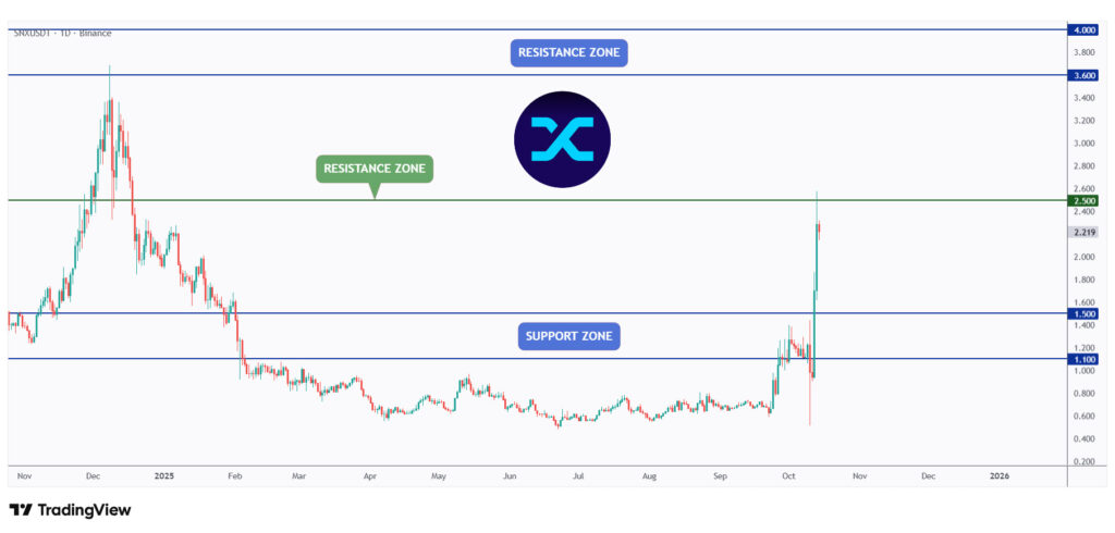SNX daily chart hovering within a big range between $1.5 and $2.5.