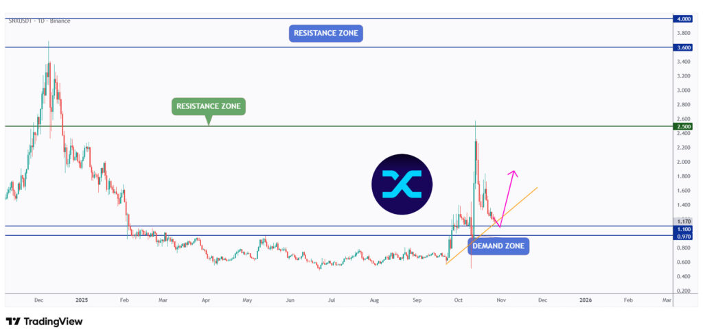 SNX daily chart rejecting a strong support at $1.