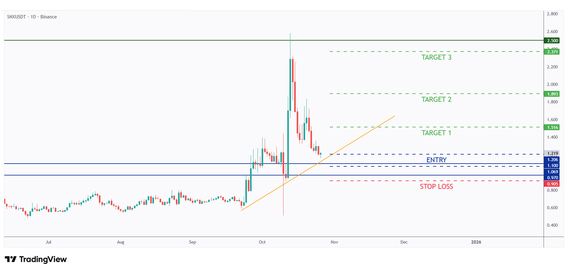 SNX daily chart showing potential entries, stop loss and take profit levels.