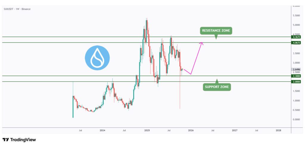 SUI weekly chart rejecting the lower bound of its range at $2.