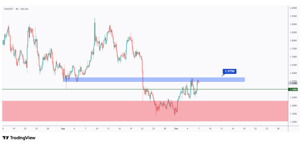 TIA 4h chart showing the last high at $1.575 that we need a break above for the bulls to take over.