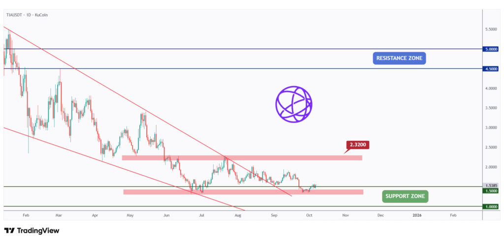 TIA rejecting a strong support at $1.5.